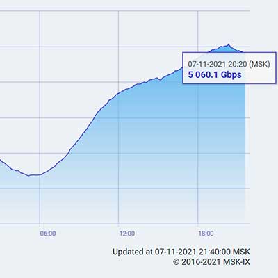 MSK-IX peak traffic exceeds 5 Tbps