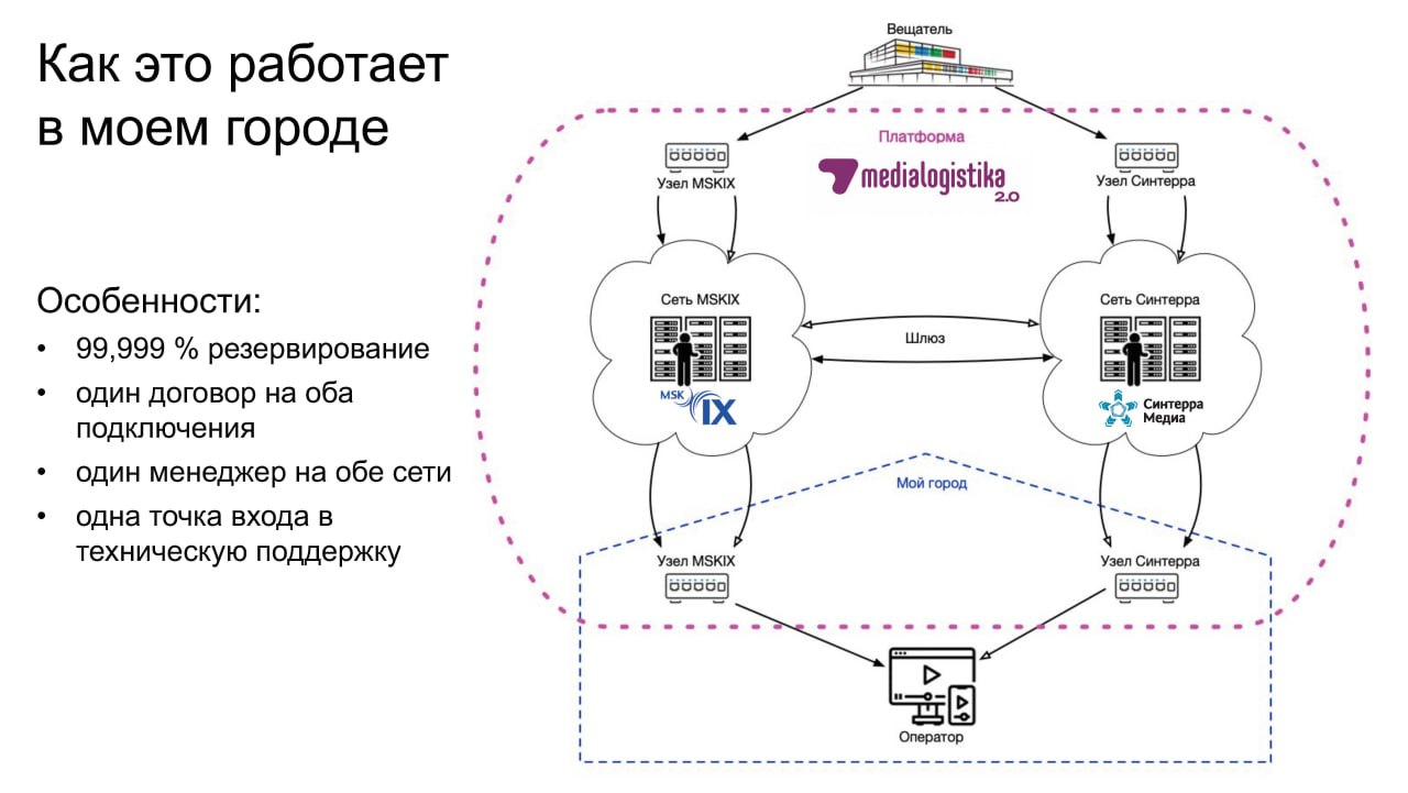 Medialogistika 2.0: Maximum redundancy of TV service