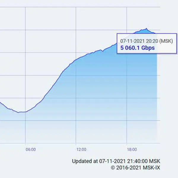 msk-ix-peak-traffic-exceeds-5-tbps